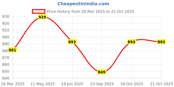 tatacliq.com Cavio Boys Grey Cotton Striped Shirts cavio Price History Graph from 26 Mar 2025 to 20 Oct 2025