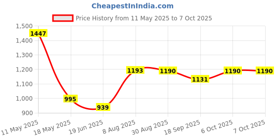 tatacliq.com Cavio Boys Grey Lycra Blend Solid Regular Fit Trousers With Belt cavio Price History Graph from 11 May 2025 to 7 Oct 2025