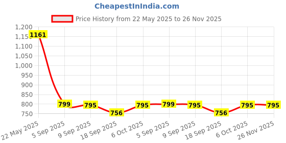 tatacliq.com Cavio Boys Grey Over Dyed Hooded Sweatshirt cavio Price History Graph from 22 May 2025 to 26 Nov 2025