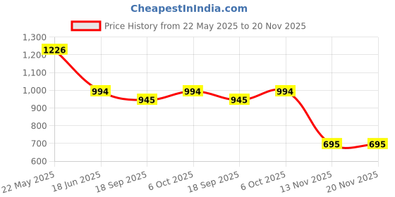 tatacliq.com Cavio Boys Grey Over Dyed Sweatshirt cavio Price History Graph from 22 May 2025 to 20 Nov 2025