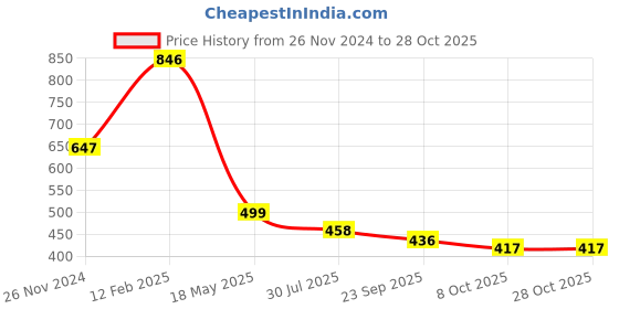 tatacliq.com Cavio Boys Grey Printed Shirt cavio Price History Graph from 26 Nov 2024 to 27 Oct 2025