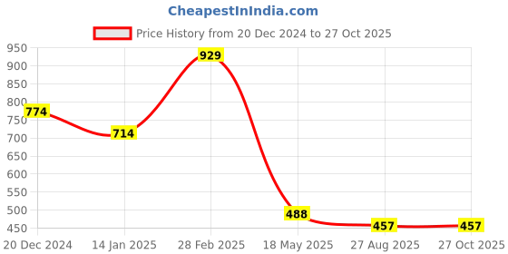 tatacliq.com Cavio Boys Grey Printed Shirts cavio Price History Graph from 20 Dec 2024 to 27 Oct 2025