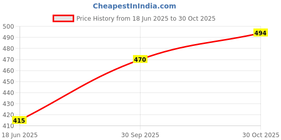 tatacliq.com Cavio Boys Grey Printed Shirts cavio Price History Graph from 18 Jun 2025 to 30 Oct 2025