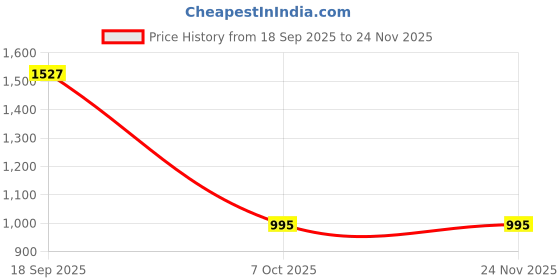 tatacliq.com Cavio Boys Grey Regular Fit Pant cavio Price History Graph from 18 Sep 2025 to 24 Nov 2025