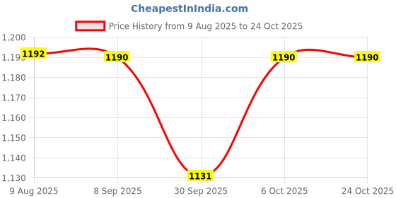 tatacliq.com Cavio Boys Khaki Cotton Comfort Fit Cargo Pants cavio Price History Graph from 9 Aug 2025 to 23 Oct 2025