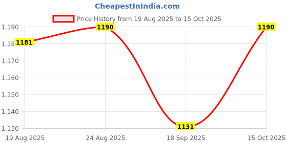 tatacliq.com Cavio Boys Khaki Cotton Comfort Fit Cargo Pants cavio Price History Graph from 19 Aug 2025 to 15 Oct 2025