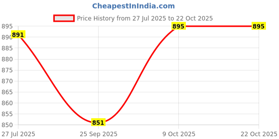 tatacliq.com Cavio Boys Khaki Cotton Comfort Fit Printed Shirt cavio Price History Graph from 27 Jul 2025 to 21 Oct 2025