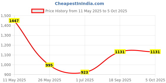 tatacliq.com Cavio Boys Khaki Lycra Blend Solid Regular Fit Trousers With Belt cavio Price History Graph from 11 May 2025 to 5 Oct 2025