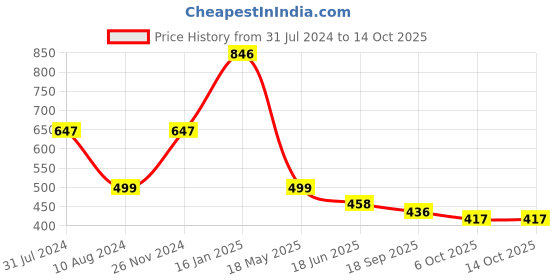tatacliq.com Cavio Boys Khaki Printed Shirt cavio Price History Graph from 31 Jul 2024 to 14 Oct 2025
