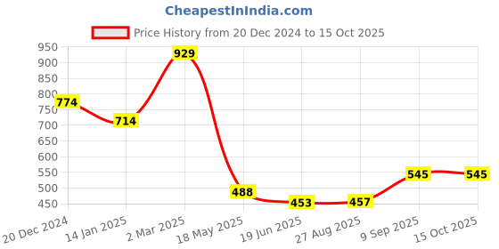 tatacliq.com Cavio Boys Khaki Printed Shirts cavio Price History Graph from 20 Dec 2024 to 15 Oct 2025