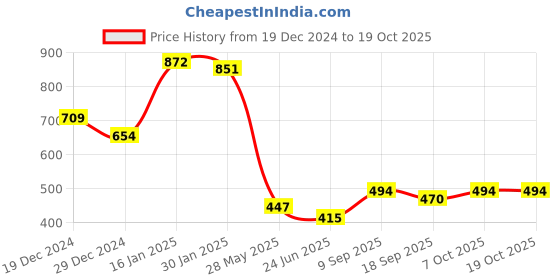 tatacliq.com Cavio Boys Khaki Printed Shirts cavio Price History Graph from 19 Dec 2024 to 17 Oct 2025