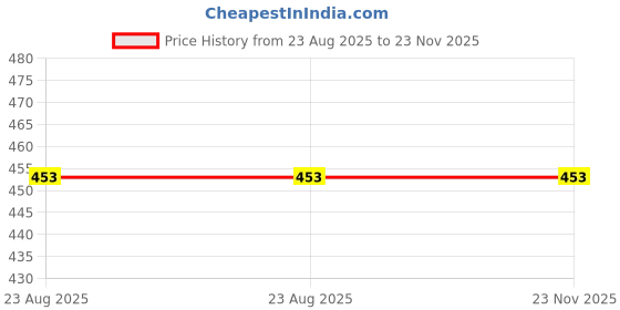 tatacliq.com Cavio Boys Khaki Printed Shirts cavio Price History Graph from 23 Aug 2025 to 23 Nov 2025