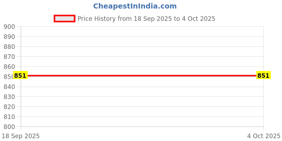 tatacliq.com Cavio Boys Khaki Regular Fit Pant cavio Price History Graph from 18 Sep 2025 to 4 Oct 2025