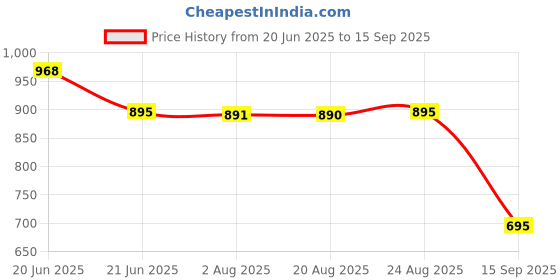 tatacliq.com Cavio Boys Khaki Shirt cavio Price History Graph from 20 Jun 2025 to 15 Sep 2025