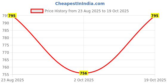 tatacliq.com Cavio Boys Khaki Shirt cavio Price History Graph from 23 Aug 2025 to 19 Oct 2025