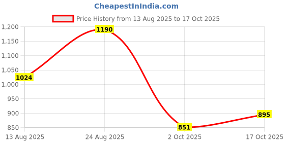 tatacliq.com Cavio Boys Lemon Cotton Printed Shirt cavio Price History Graph from 13 Aug 2025 to 17 Oct 2025