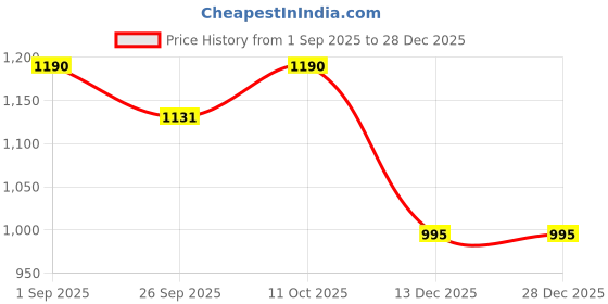 tatacliq.com Cavio Boys Lemon Cotton Striped Shirt with T-Shirt cavio Price History Graph from 1 Sep 2025 to 28 Dec 2025