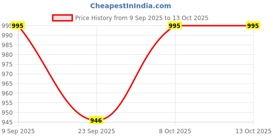 tatacliq.com Cavio Boys Lemon Printed Regular Fit Shirt cavio Price History Graph from 9 Sep 2025 to 12 Oct 2025