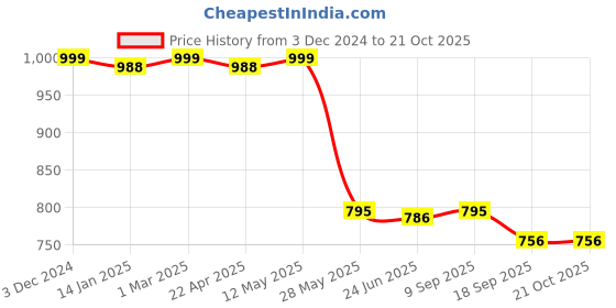 tatacliq.com Cavio Boys Lemon Yellow & Navy Cotton Chequered Full Sleeves Shirt Set cavio Price History Graph from 3 Dec 2024 to 21 Oct 2025
