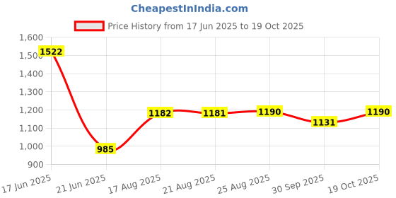 tatacliq.com Cavio Boys Light Green Cotton Comfort Fit Cargo Trousers cavio Price History Graph from 17 Jun 2025 to 19 Oct 2025