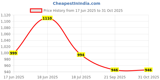 tatacliq.com Cavio Boys Light Green Cotton Printed Comfort Fit Shirt cavio Price History Graph from 17 Jun 2025 to 30 Oct 2025