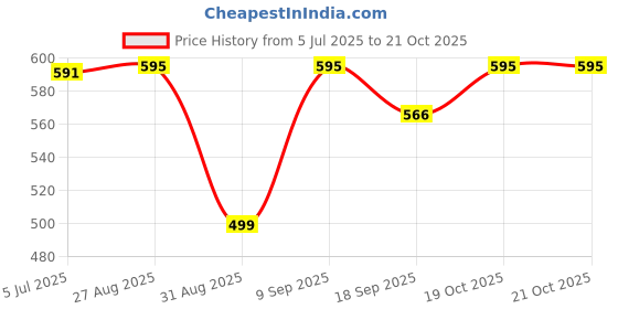 tatacliq.com Cavio Boys Light Green Cotton T-Shirt cavio Price History Graph from 5 Jul 2025 to 20 Oct 2025
