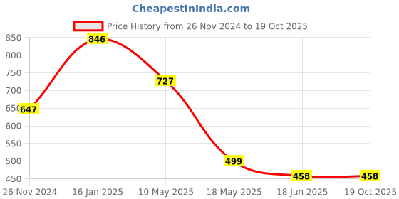 tatacliq.com Cavio Boys Light Green Printed Shirt cavio Price History Graph from 26 Nov 2024 to 19 Oct 2025