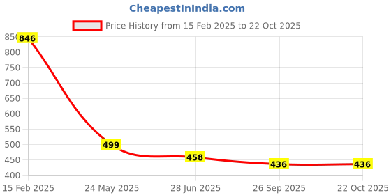 tatacliq.com Cavio Boys Light Green Printed Shirt cavio Price History Graph from 15 Feb 2025 to 21 Oct 2025