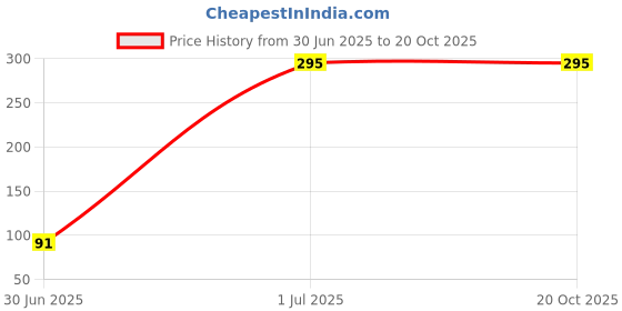 tatacliq.com Cavio Boys Light Green Printed T-Shirt cavio Price History Graph from 30 Jun 2025 to 19 Oct 2025