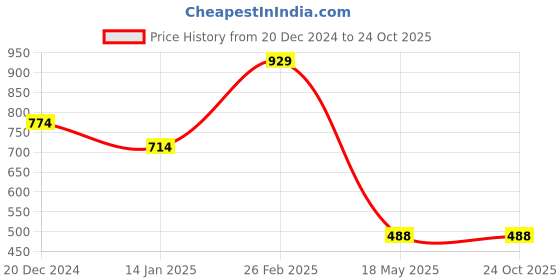 tatacliq.com Cavio Boys Lightgreen Printed Shirts cavio Price History Graph from 20 Dec 2024 to 24 Oct 2025