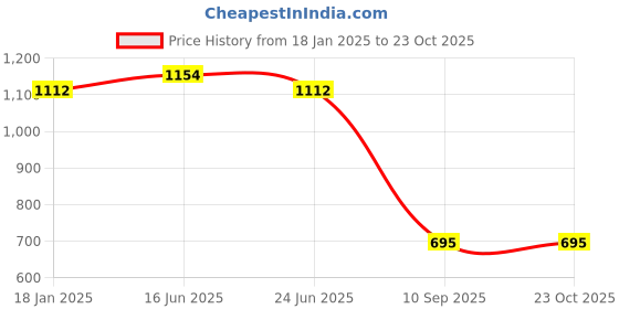 tatacliq.com Cavio Boys Magenta & Black Checks Full Sleeves Shirt cavio Price History Graph from 18 Jan 2025 to 23 Oct 2025