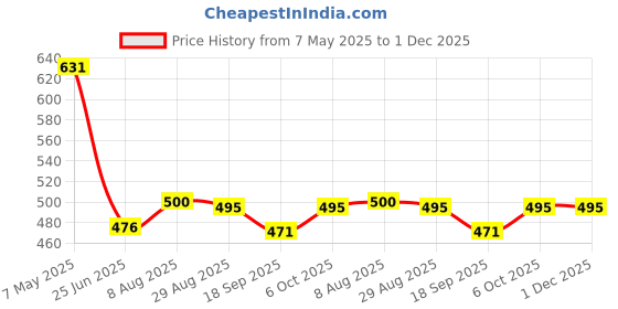 tatacliq.com Cavio Boys Magenta Cotton Lycra Half Sleeves Solid Casual T-Shirt cavio Price History Graph from 7 May 2025 to 1 Dec 2025