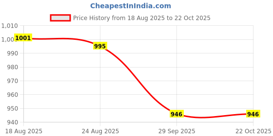 tatacliq.com Cavio Boys Magenta Cotton Printed Comfort Fit Shirt cavio Price History Graph from 18 Aug 2025 to 22 Oct 2025