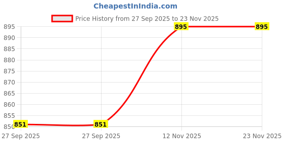 tatacliq.com Cavio Boys Magenta Cotton Printed Shirt cavio Price History Graph from 27 Sep 2025 to 23 Nov 2025