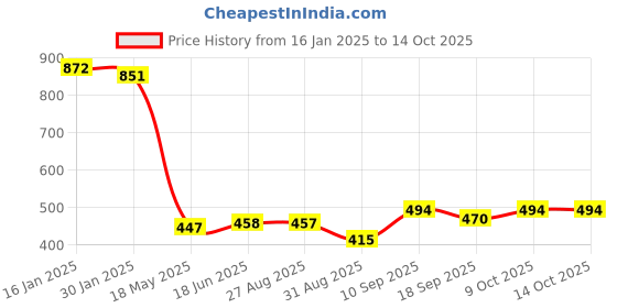 tatacliq.com Cavio Boys Magenta Printed Shirts cavio Price History Graph from 16 Jan 2025 to 14 Oct 2025
