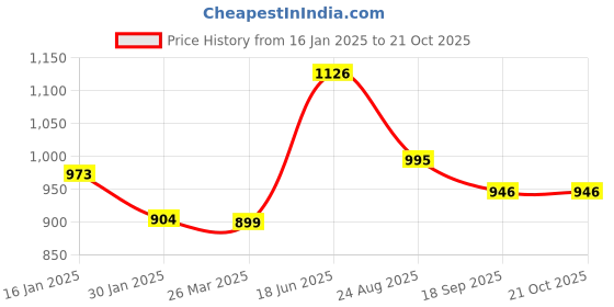 tatacliq.com Cavio Boys Magenta Sweatshirt cavio Price History Graph from 16 Jan 2025 to 19 Oct 2025