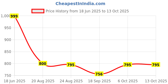 tatacliq.com Cavio Boys Magenta Sweatshirt cavio Price History Graph from 18 Jun 2025 to 13 Oct 2025