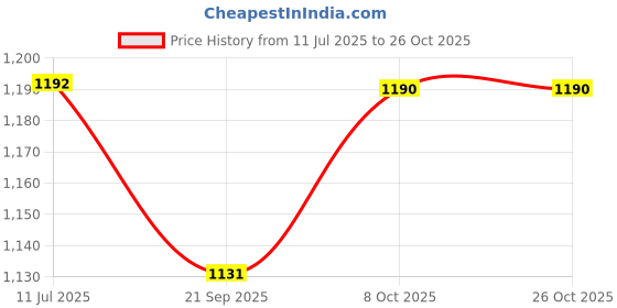 tatacliq.com Cavio Boys Maroon & White Cotton Checks Full Sleeves Clothing Sets cavio Price History Graph from 11 Jul 2025 to 26 Oct 2025