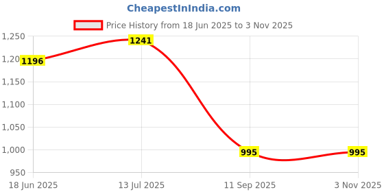 tatacliq.com Cavio Boys Maroon Shirt cavio Price History Graph from 18 Jun 2025 to 2 Nov 2025