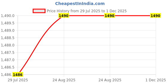 tatacliq.com Cavio Boys Maroon Shirt cavio Price History Graph from 29 Jul 2025 to 30 Nov 2025