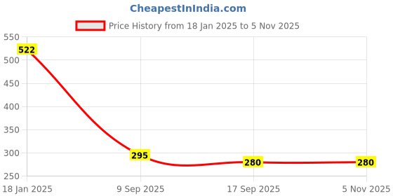 tatacliq.com Cavio Boys Multicolor Checks Full Sleeves Shirt cavio Price History Graph from 18 Jan 2025 to 3 Nov 2025
