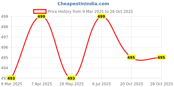 tatacliq.com Cavio Boys Multicolor Cotton Printed Full Sleeves Shirt cavio Price History Graph from 9 Mar 2025 to 28 Oct 2025