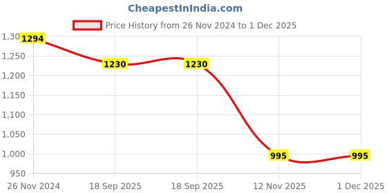 tatacliq.com Cavio Boys Multicolor Printed Full Sleeves Clothing Sets cavio Price History Graph from 26 Nov 2024 to 30 Nov 2025