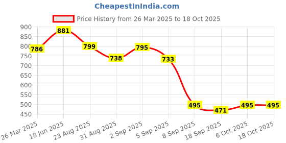 tatacliq.com Cavio Boys Multicolor Printed Full Sleeves Shirt cavio Price History Graph from 26 Mar 2025 to 18 Oct 2025