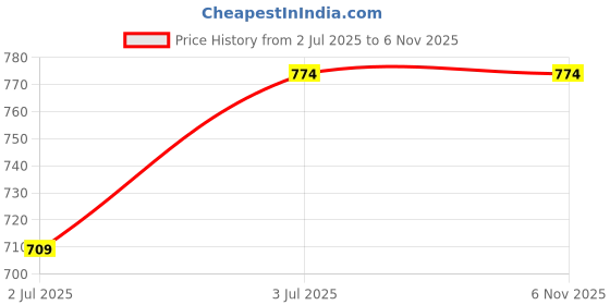 tatacliq.com Cavio Boys Multicolour Cotton Checks Full Sleeves Shirts cavio Price History Graph from 2 Jul 2025 to 6 Nov 2025