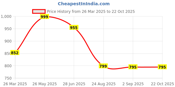 tatacliq.com Cavio Boys Navy & Grey Printed Full Sleeves Shirt cavio Price History Graph from 26 Mar 2025 to 21 Oct 2025