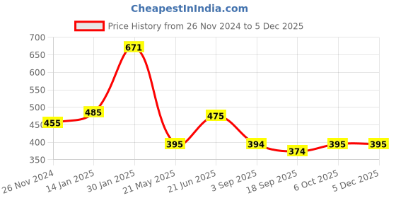tatacliq.com Cavio Boys Navy & Pink Cotton Color Block Full Sleeves T-Shirt cavio Price History Graph from 26 Nov 2024 to 2 Dec 2025