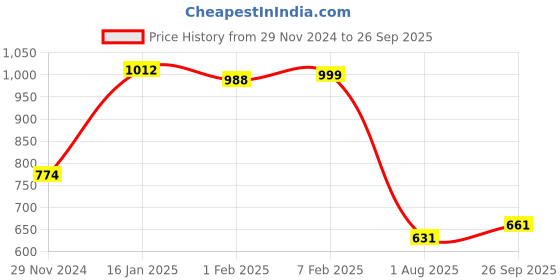 tatacliq.com Cavio Boys Navy & White Cotton Checks Full Sleeves Shirts cavio Price History Graph from 29 Nov 2024 to 26 Sep 2025
