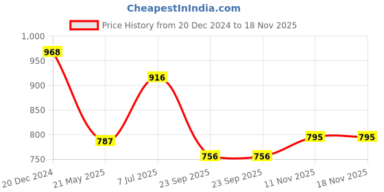 tatacliq.com Cavio Boys Navy Cotton Blend Solid Shirt cavio Price History Graph from 20 Dec 2024 to 18 Nov 2025