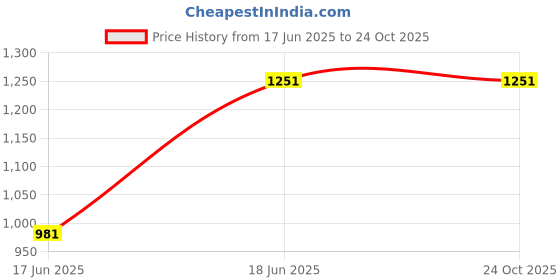 tatacliq.com Cavio Boys Navy Cotton Chequered Shirt with T-Shirt cavio Price History Graph from 17 Jun 2025 to 22 Oct 2025